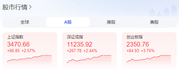 a股大涨冲上热搜！证监会：a股估值处于相对历史低位