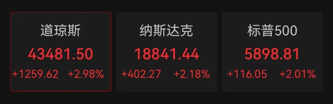 深夜，集体创新高！大涨超1200点