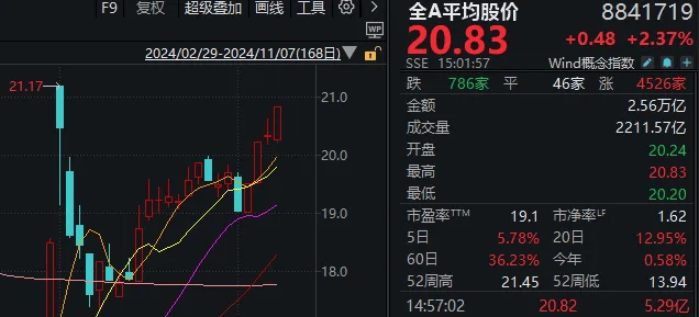 “牛市旗手”带动a股再度大涨！中信证券、东方财富均创新高，市值仅相差300多亿元